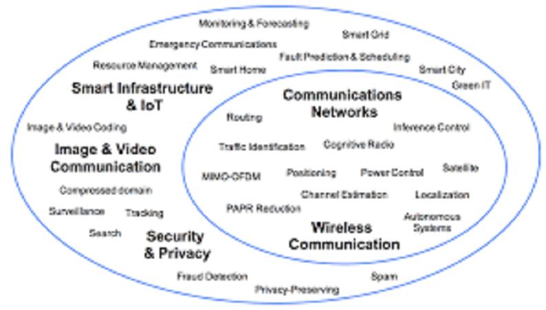 Machine Learning in Communication Market