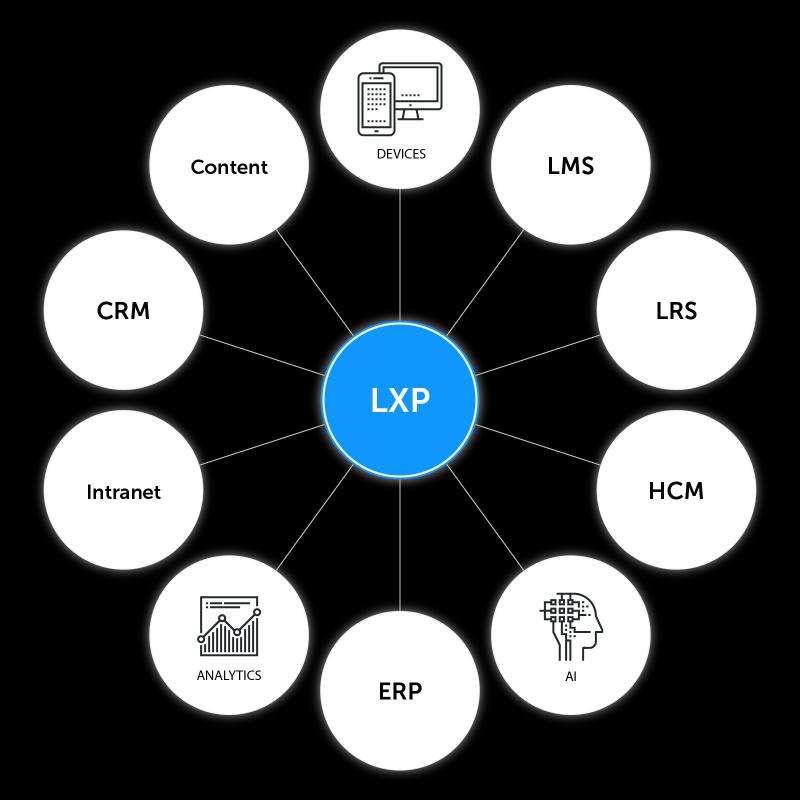 LXP Platforms Market Shows Booming Growth with Surprising Transition in Coming Decade at a CAGR of 30.6%