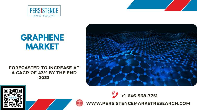 The Global Graphene Market's Striking Growth and Innovative Applications