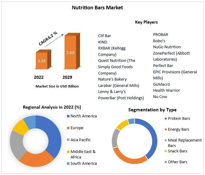 Nutrition Bars Market to reach USD 2.03 Bn by 2029, emerging at