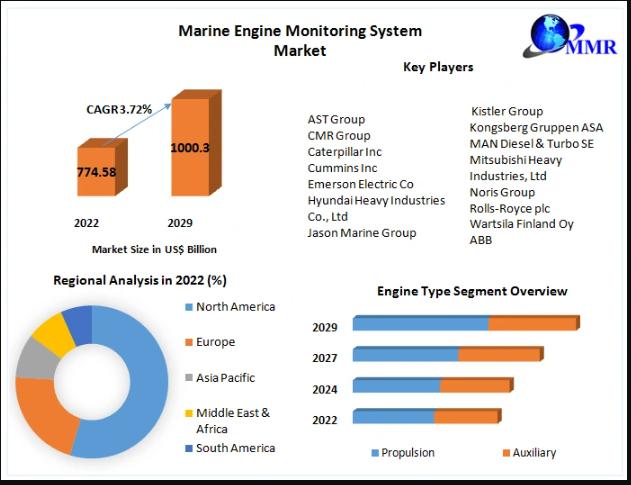 Marine Engine Monitoring System Market