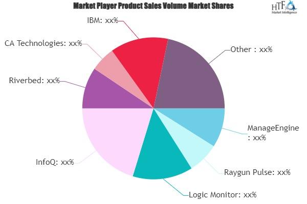 Application Performance Management APM Software Market