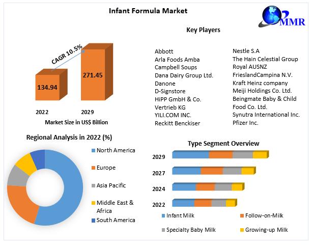 Infant Formula Market
