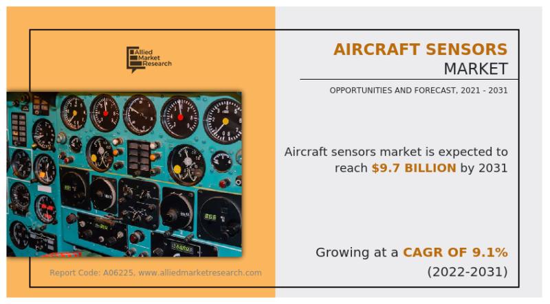 Aircraft Sensors Market Expected to Reach USD $9.7 Billion With