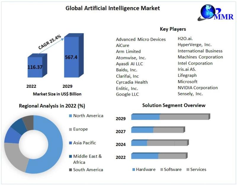 Artificial Intelligence Market