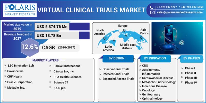 Virtual Clinical Trials Market Forecast and Growth Factors