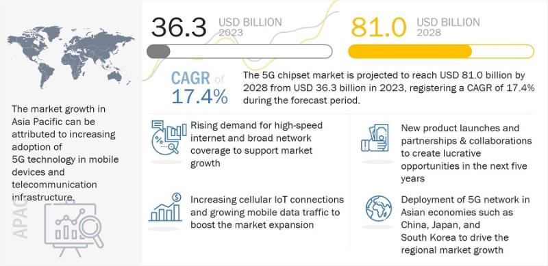 Global 5G Chipset Market Set to Surpass USD 81.0 Billion by 2028,
