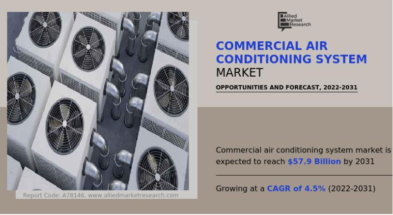 Commercial Air Conditioning System Market: Eco-Friendly HVAC |