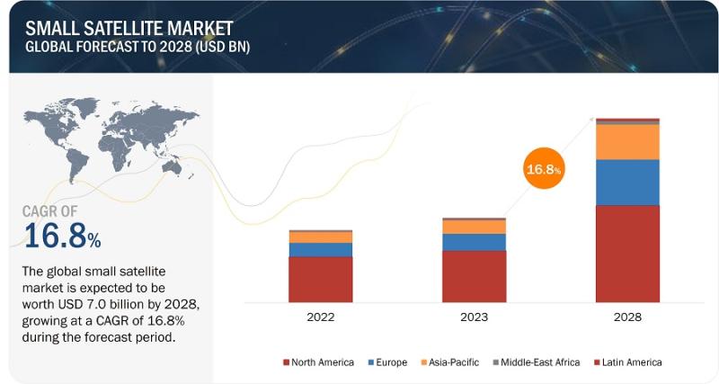 Global Small Satellite Market Set to Reach USD 7.0 Billion