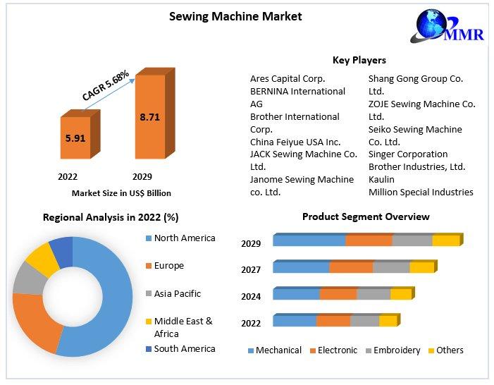 Sewing Machine Market