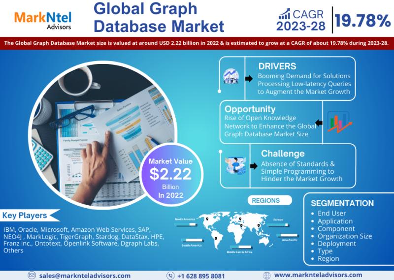 Graph Database Market Share, Size, Growth, Rising Trends,