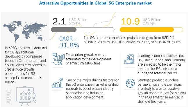 5G Enterprise Market Expected to Soar to USD 10.9 Billion by 2027,