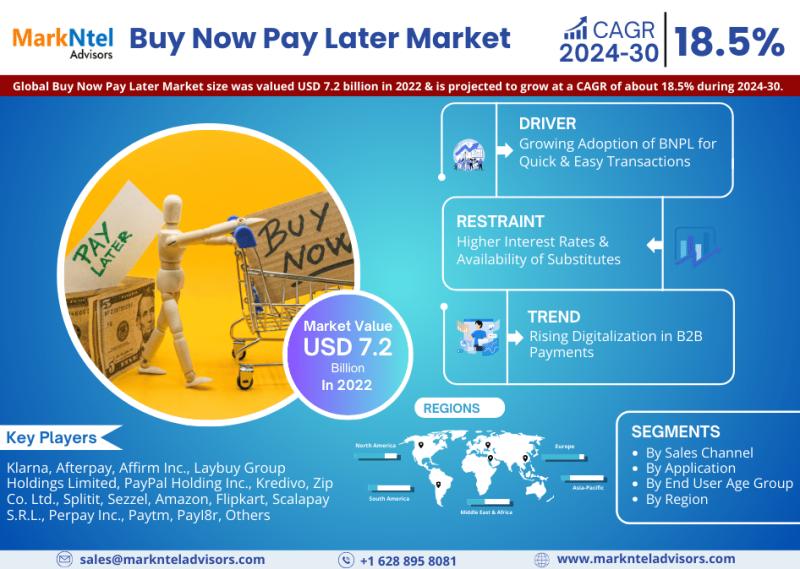 Global Buy Now Pay Later Market Reaches USD 7.2 Billion in 2022,