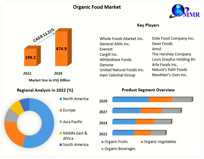 Global Organic Food Market