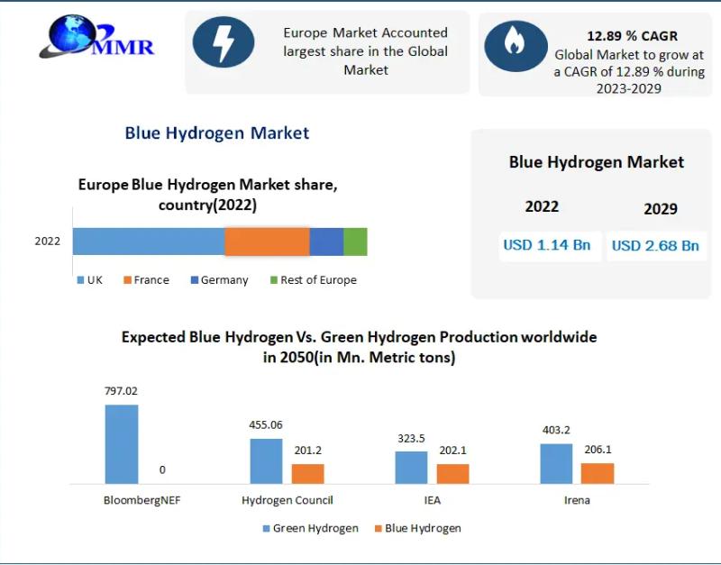 Blue Hydrogen Market