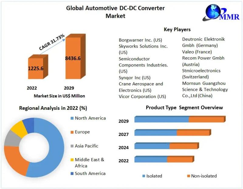 Automotive DC-DC Converter Market