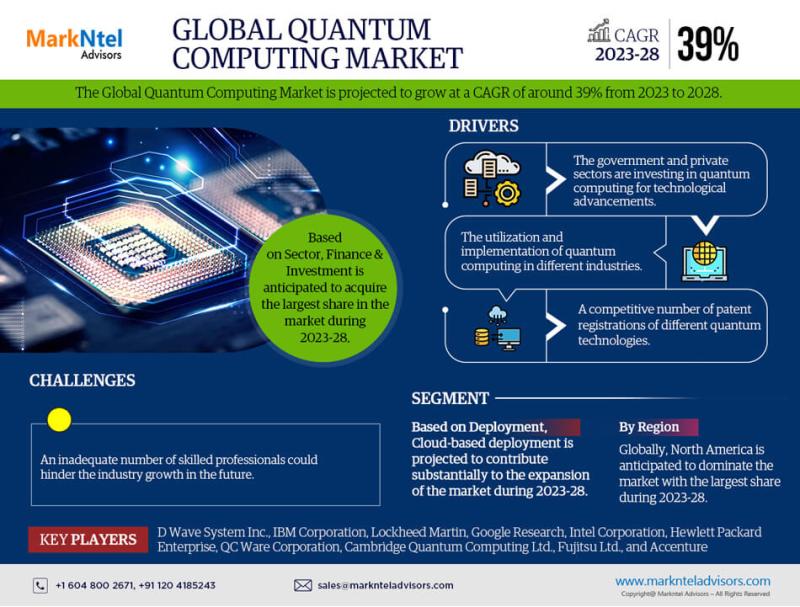 Quantum Computing Market Growth, Share, Size, Analysis, Report