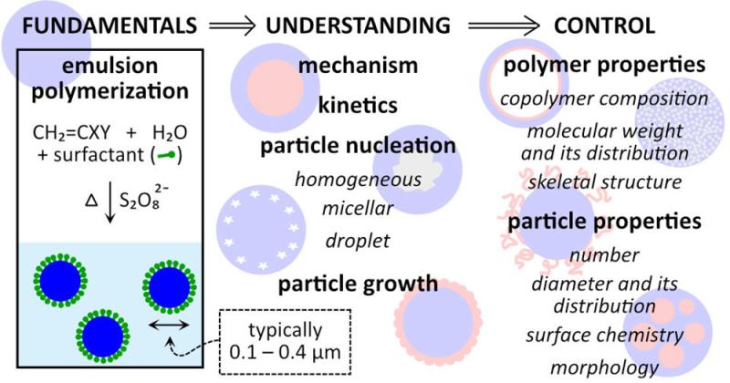 Emulsion Polymer Market