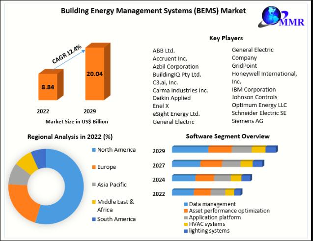Building Energy Management Systems (BEMS) Market