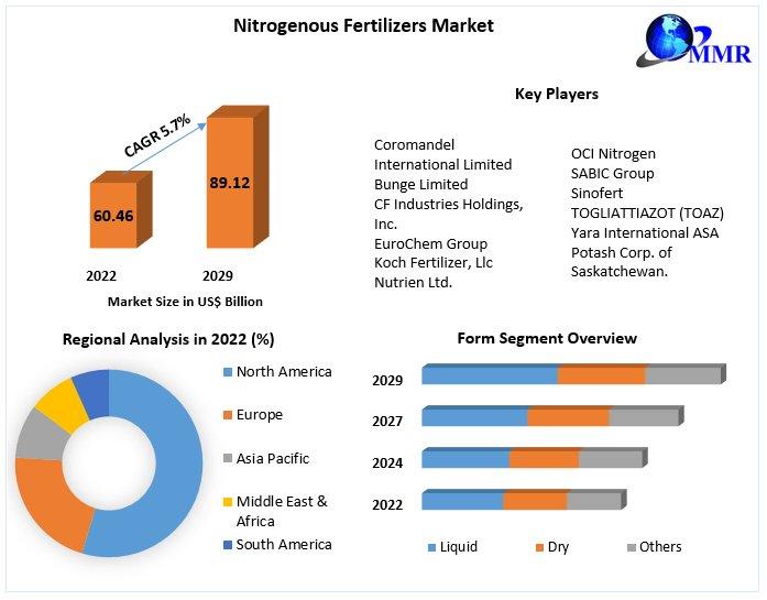 Nitrogenous Fertilizers Market