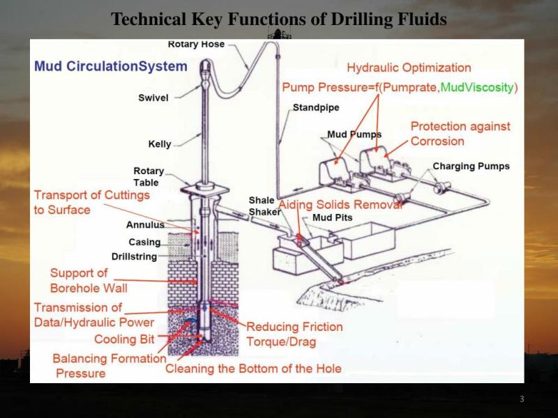 Future Scope of Drilling Fluids Market to Observe Surprising