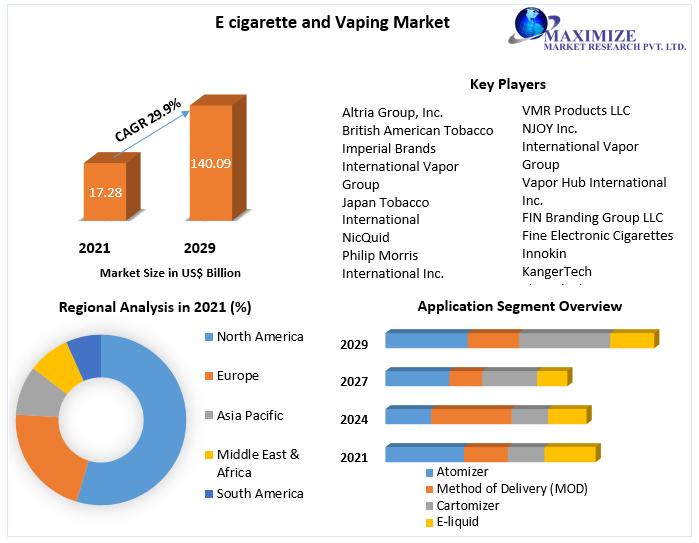 E-Cigarettes Market Share, Size, Insights 2023, Latest Trend Analysis,  Progression Status, Revenue Expectation, Research Report