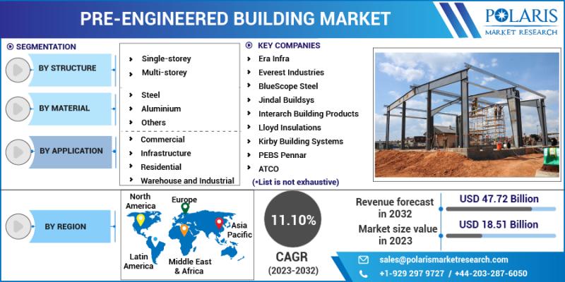 Pre-Engineered Building Market Industry Growth & Trends,