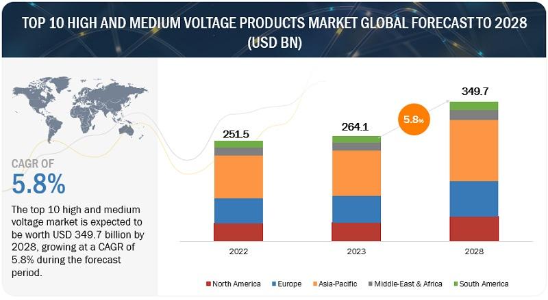 Top 10 High & Medium Voltage Products Market Size to Reach $349.7