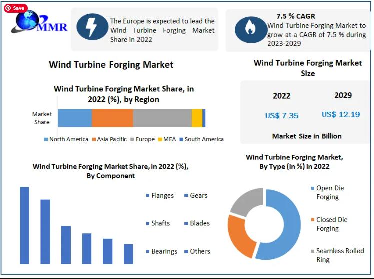 Advancements Shaping the Wind Turbine Forging Market: Winds