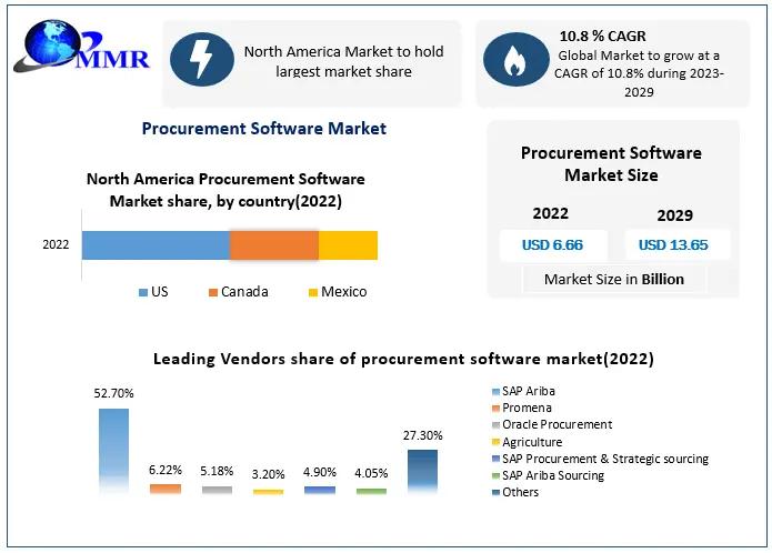 Procurement Software Market