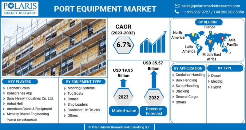 Port Equipment Market Size Includes Important Growth Factors