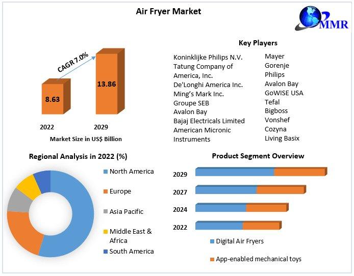 Air Fryer Market