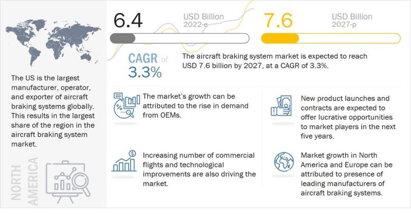 Aircraft Braking System Market to Ascend to USD 7.6 Billion