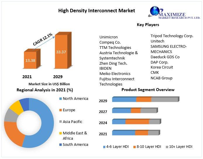 High Density Interconnect Market