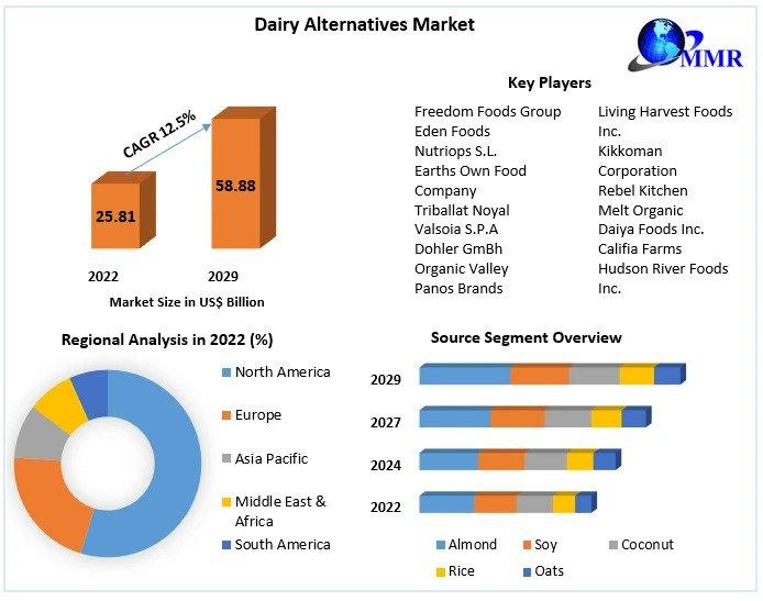 Dairy Alternatives Market Size, Emerging Technologies