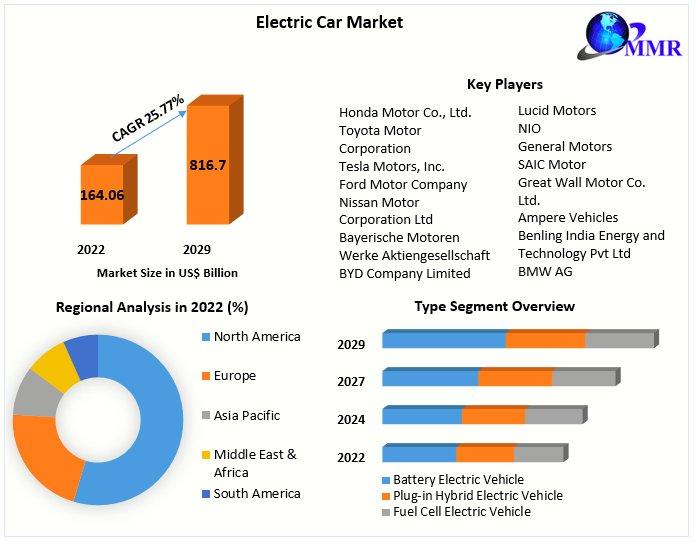 Electric Car Market Research: Surges from US$ 164.06 Bn. to US$ 816.7 Bn. by 2029 with 25.77% CAGR