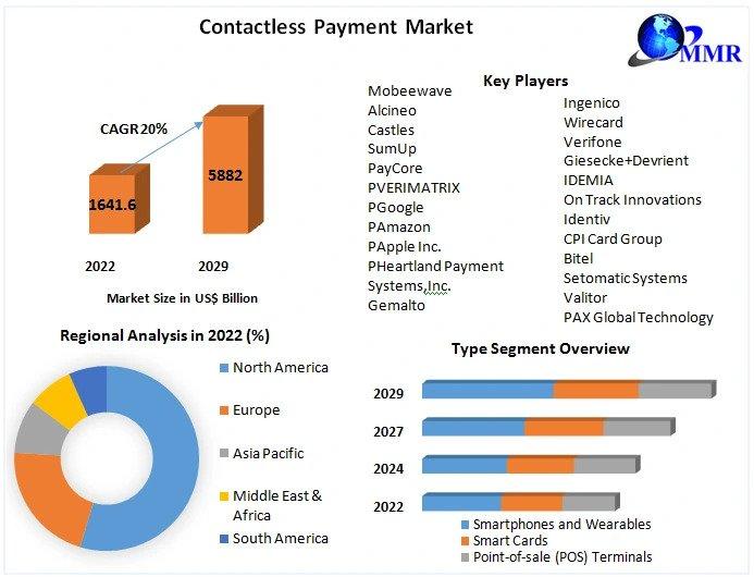 Contactless Payment Market