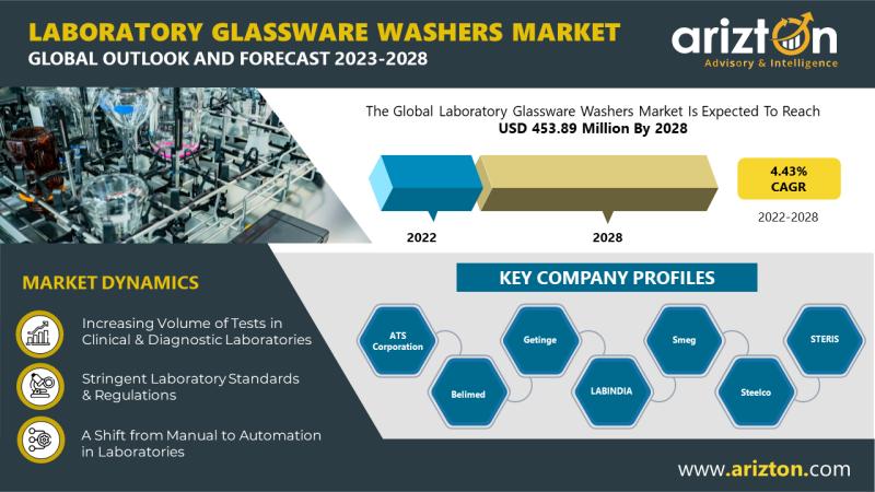 Laboratory Glassware Washers Market Research Report by Arizton