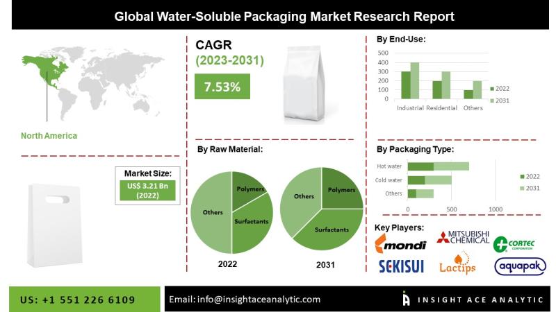 Water-Soluble Packaging Market Exclusive Report on Current