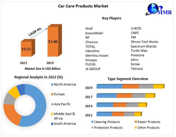 Car Care Products Market Size Rockets to US$ 17.40 Bn.: Anticipates 4% CAGR by 2029