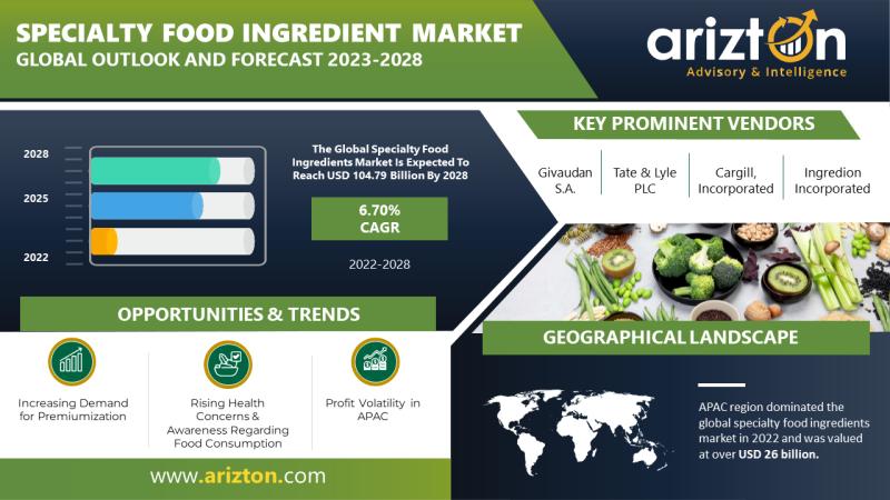 Specialty Food Ingredients Market Research Report by Arizton