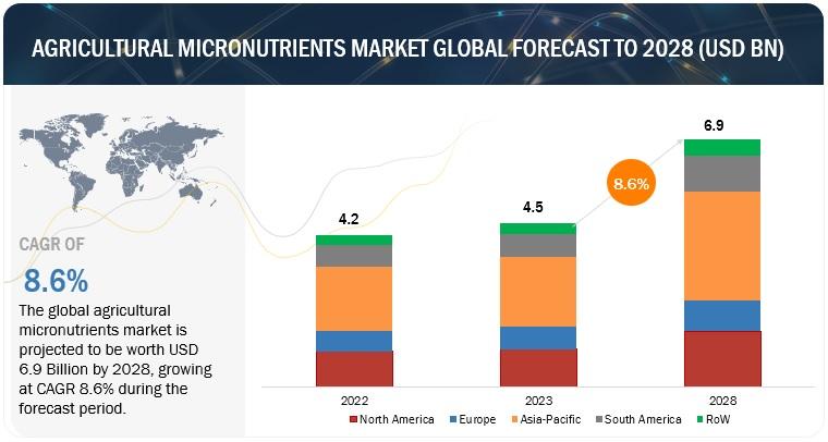 Agricultural Micronutrients Market is Projected to Reach $6.9