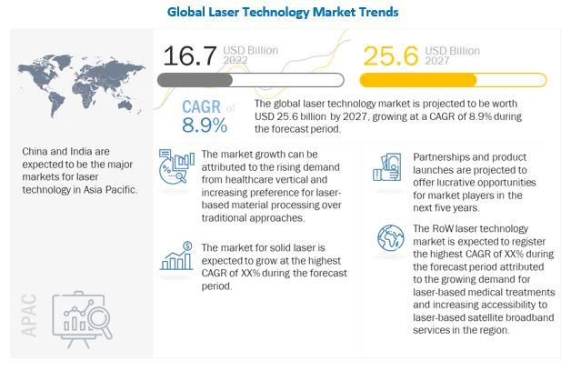 Global Laser Technology Market Poised to Reach USD 25.6 Billion