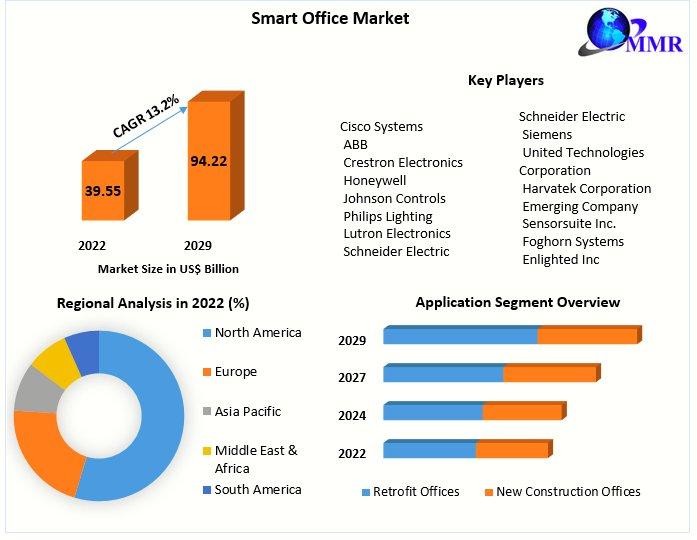 Smart Office Market