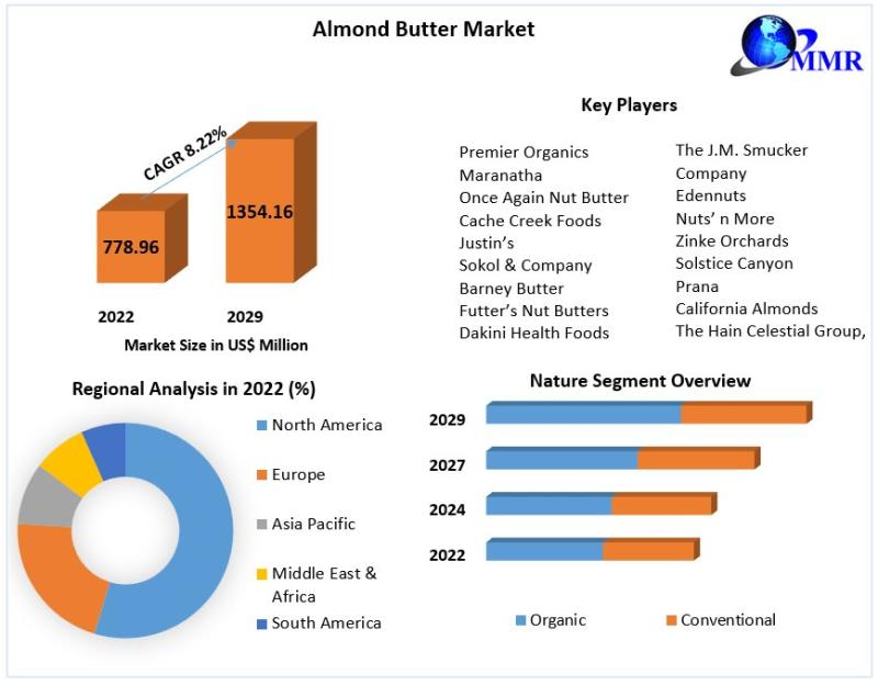 Almond Butter Market