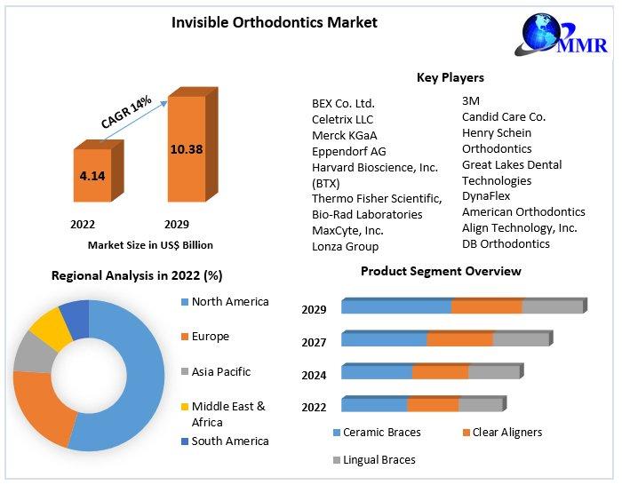 Global Invisible Orthodontics Market Size Surges: Targets US$ 10.38 Bn. with 14% CAGR by 2029