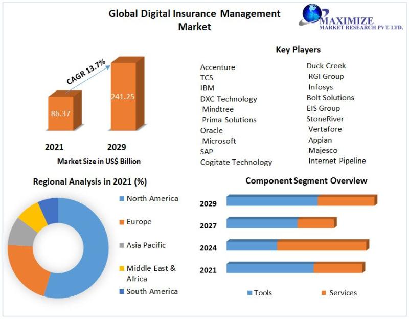 Digital Insurance Platform Market