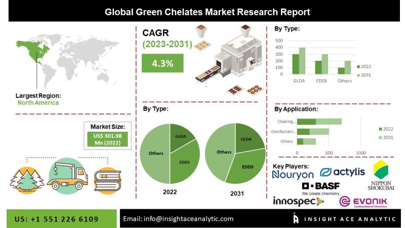 Green Chelates Market Latest Trends and Future Opportunities