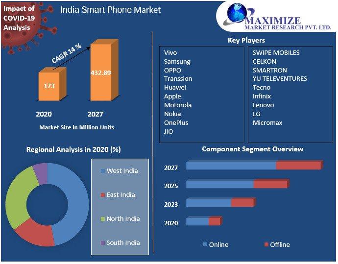 India Smartphone Market to reach USD 432.89 Bn by 2029, emerging at a CAGR of 14 percent and forecast 2023-2029