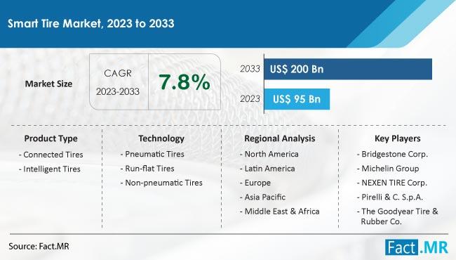 Global Smart Tire Market Is Forecasted to Reach a Valuation of US$